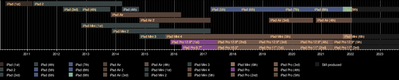 cronología de los diferentes modelos de 'iPad'