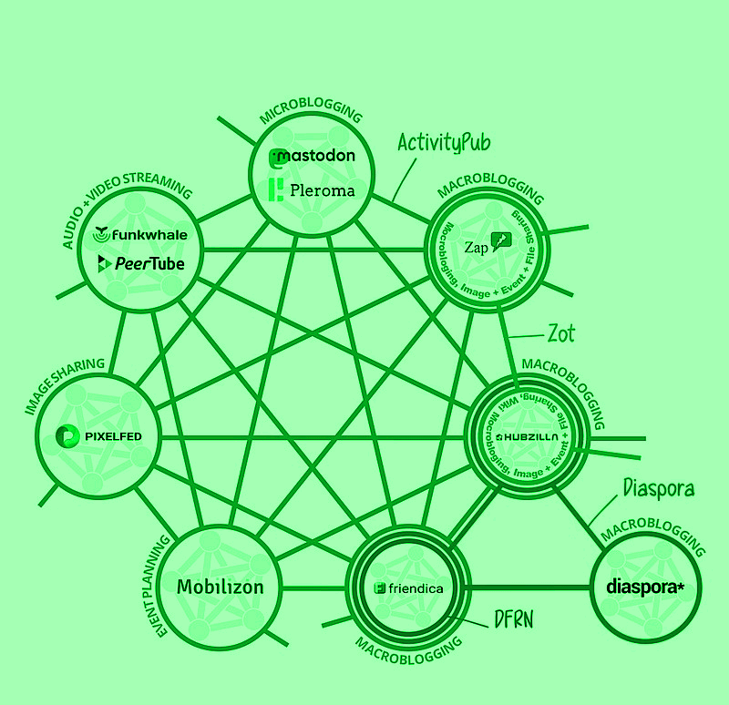Protocolos empleados en el fediverso y cómo las diferentes redes descentralizadas interactúan entre ellas en base a dichos protocolos